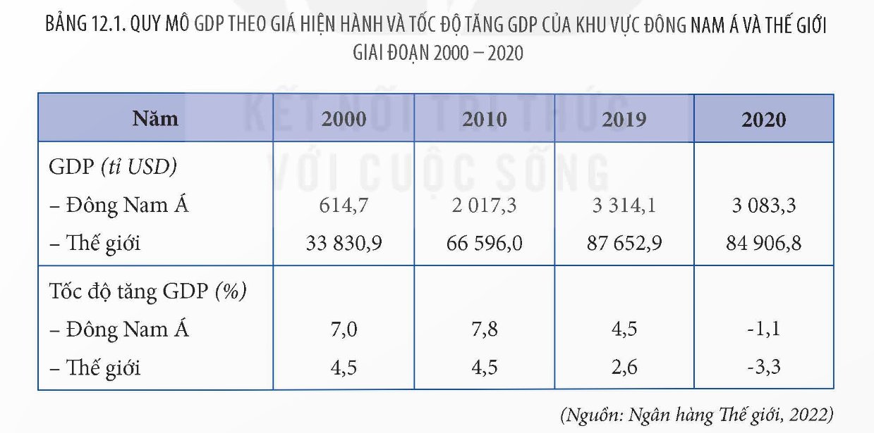 Tình hình phát triển kinh tế