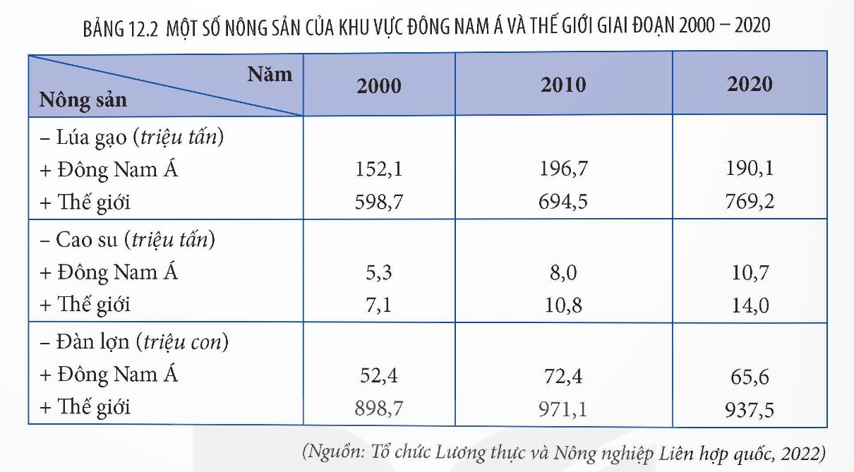 Một số nông sản của ĐNA và TG