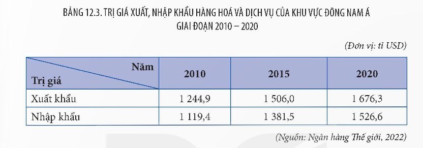 Trị giá xuất, nhập khẩu hàng hoá và dịch vụ