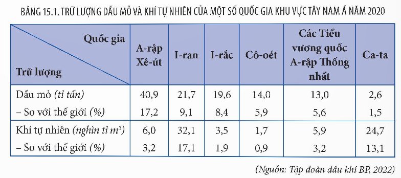 Trữ lượng dầu mỏ và khí tự nhiên