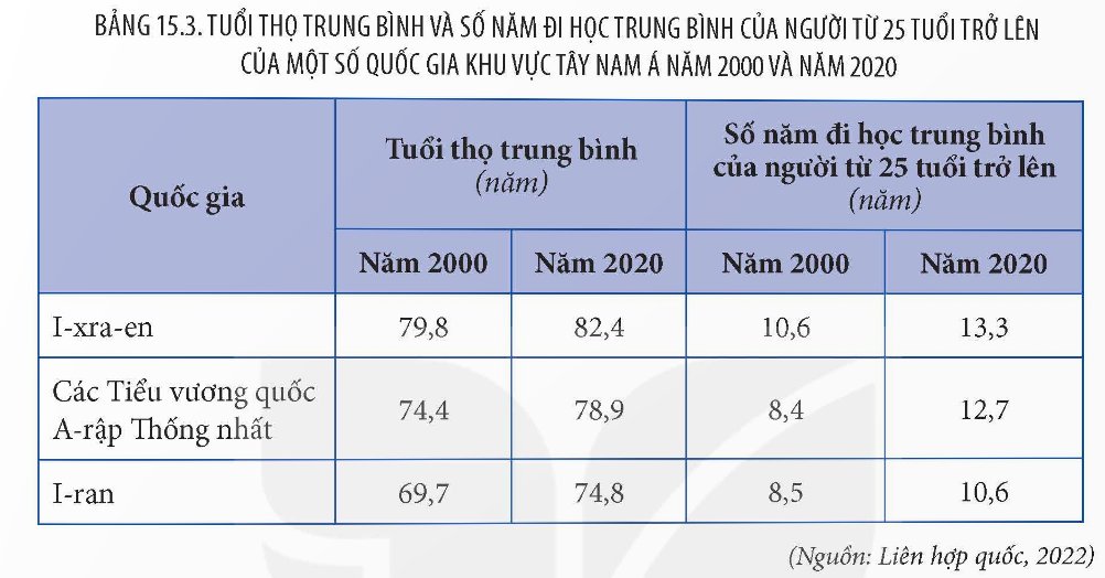 Tuổi thọ trung bình và số năm đi học trung bình