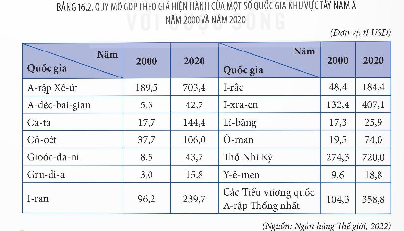 Quy mô GDP giữa các quốc gia có sự khác biệt rất lớn