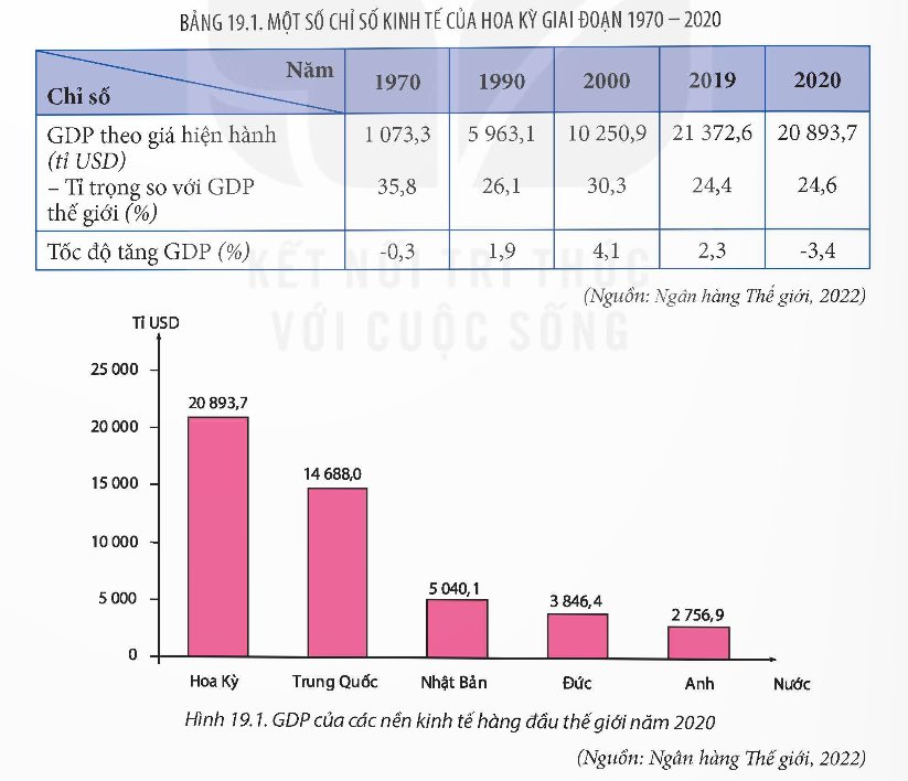 Quy mô GDP của Hoa Kỳ lớn nhất thế giới, GDP bình quân đầu người cao hàng đầu thế giới (hơn 63 nghìn USD năm 2020).