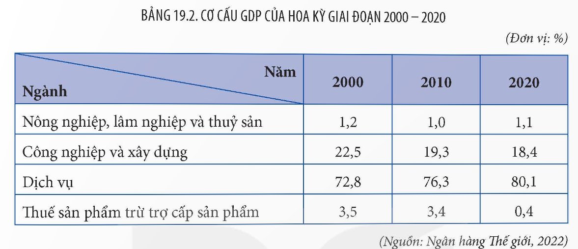 Kinh tế Hoa Kỳ có cơ cấu rất đa dạng. Dịch vụ chiếm tỉ trọng rất cao trong cơ cấu GDP Hiện nay, Hoa Kỳ đang tập trung vào các lĩnh vực có trình độ khoa học - công nghệ cao, hoạt động nghiên cứu và phát triển.