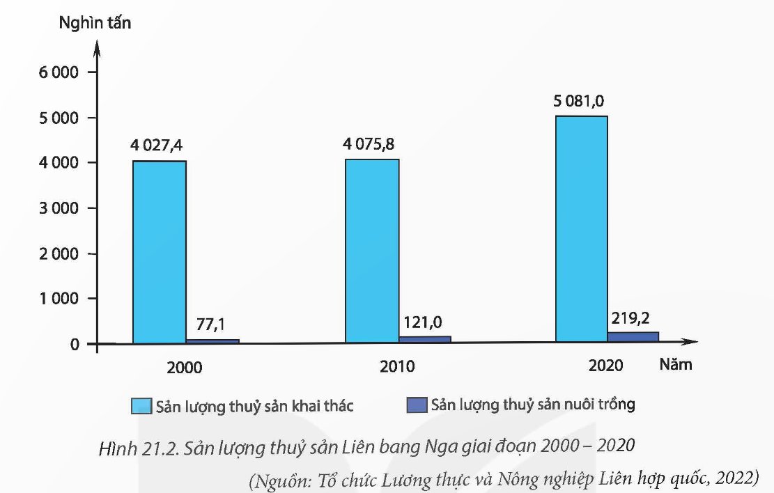 Sản lượng thuỷ sản