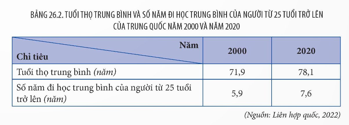 Tuổi thọ trung bình và số năm đi học trung bình