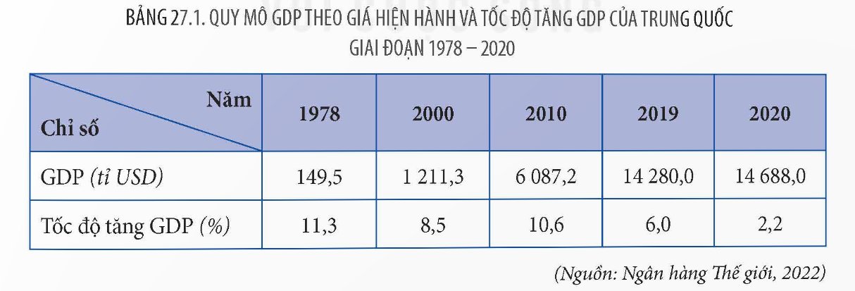 Quy mô GDP 