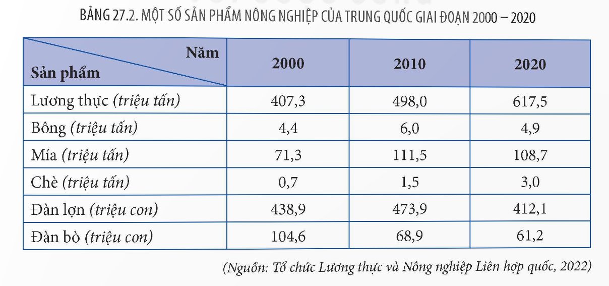 Một số sản phẩm nông nghiệp