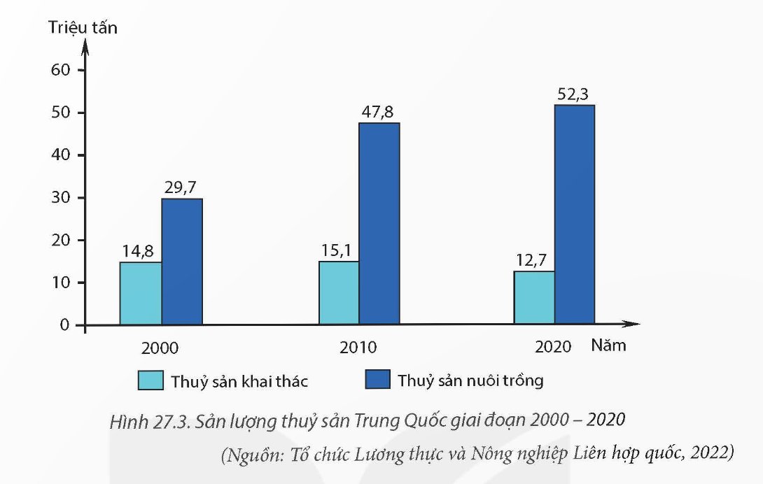 Sản lượng thuỷ sản TQ