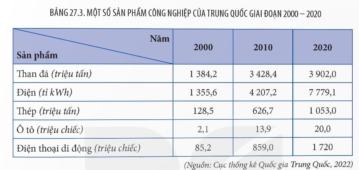 Một số sản phẩm công nghiệp