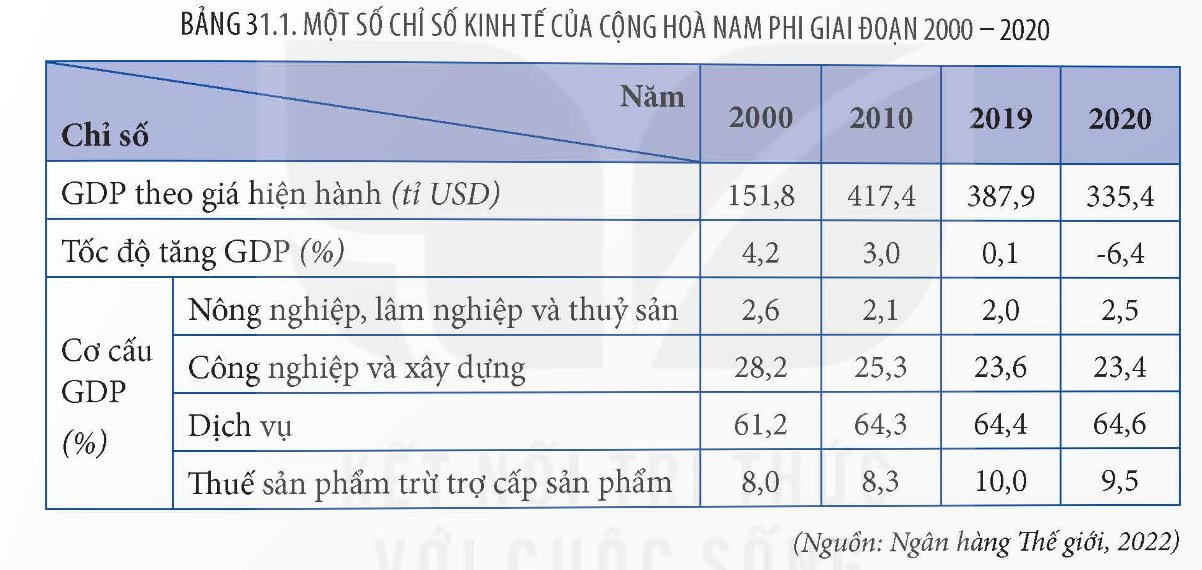 Tình hình phát triển kinh tế