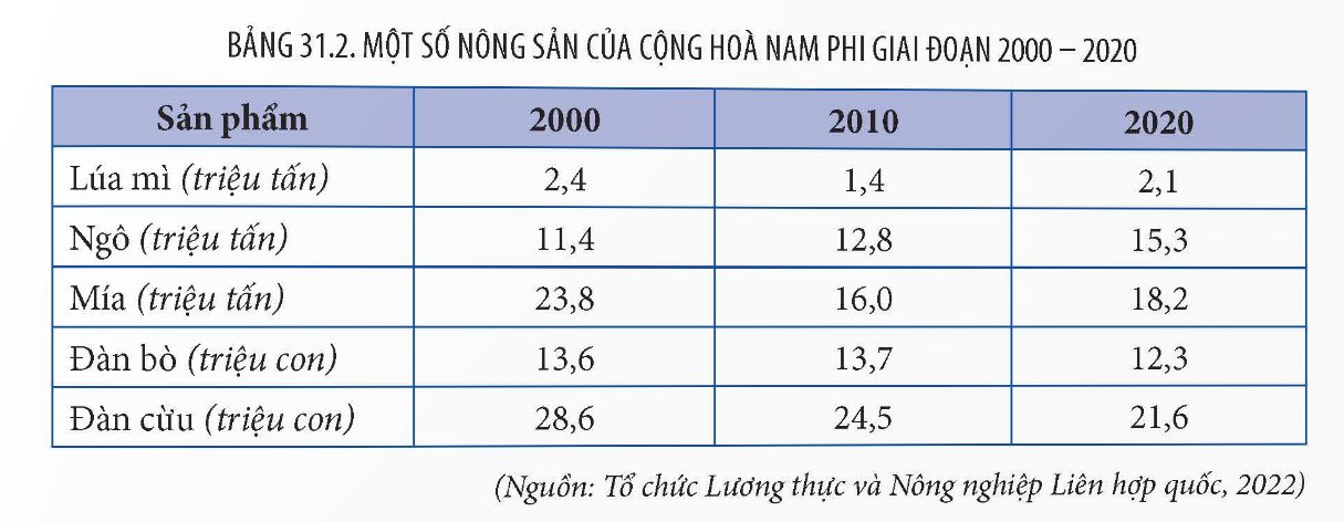 Một số nông sản