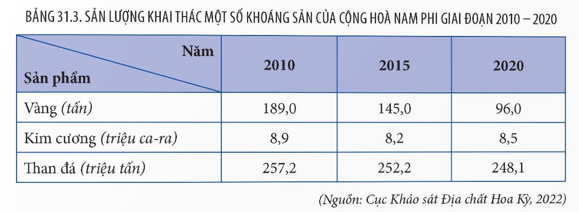 sản lượng khai thác một số khoáng sản