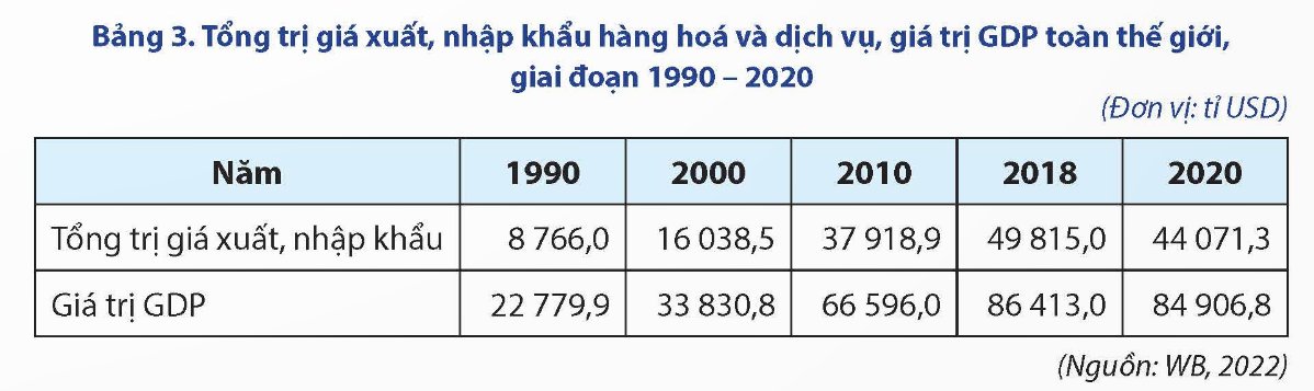 Thương mại thế giới phát triển