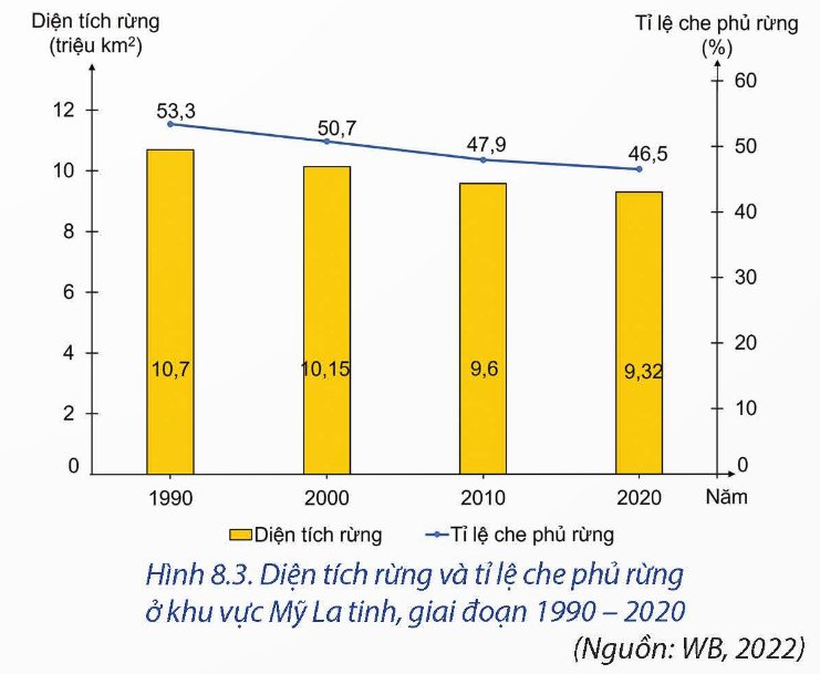 Diện tích và tỉ lệ che phủ rừng