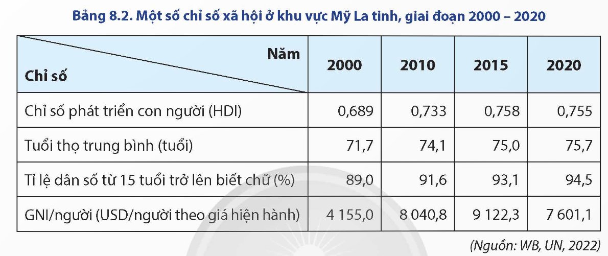 Một số chỉ số xã hội