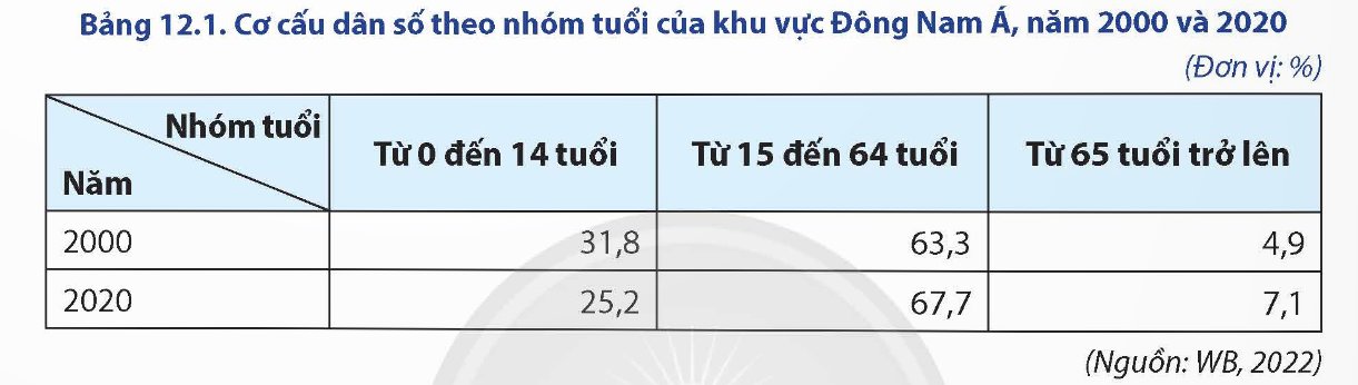 Cơ cấu dân số theo nhóm tuổi