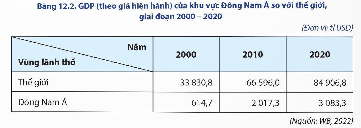 Quy mô GDP