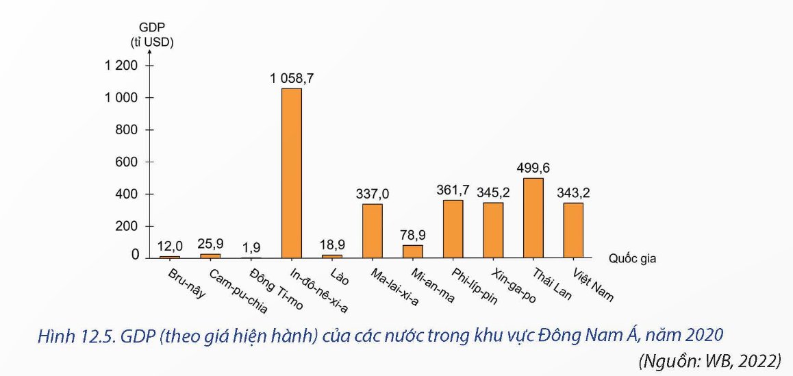 Do sự khác nhau về nguồn lực và trình độ phát triển nên giữa các nước trong khu vực có sự chênh lệch lớn về quy mô nền kinh tế.