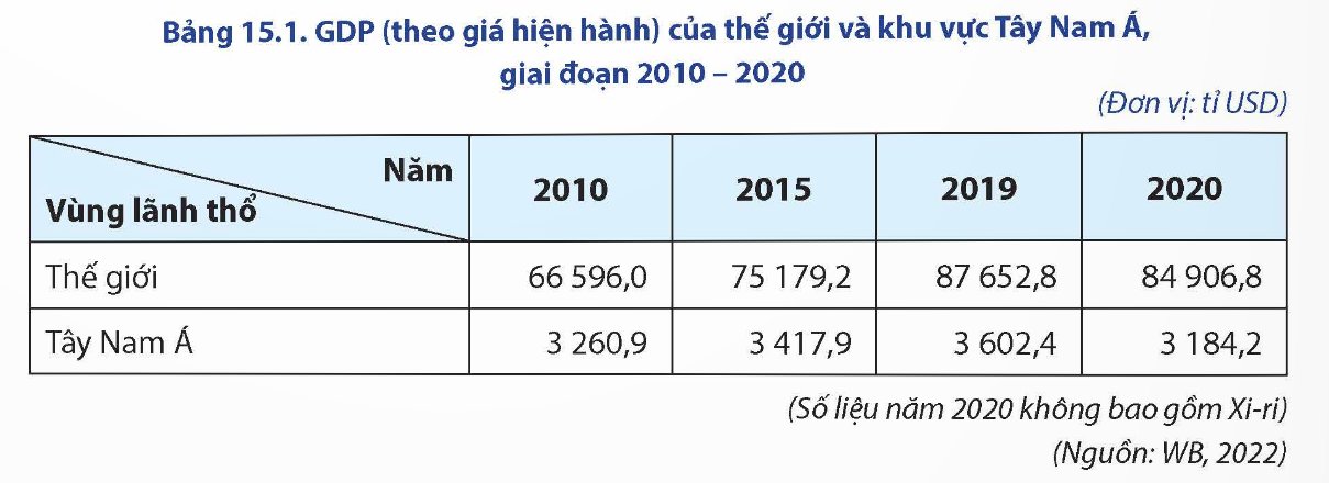 Quy mô GDP