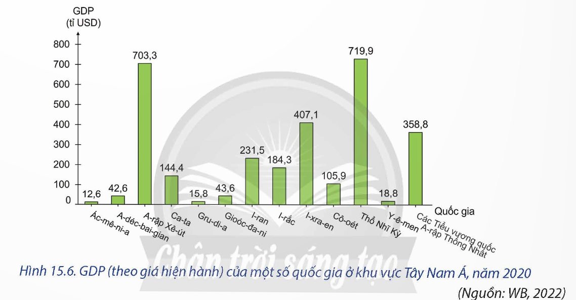 Quy mô GDP