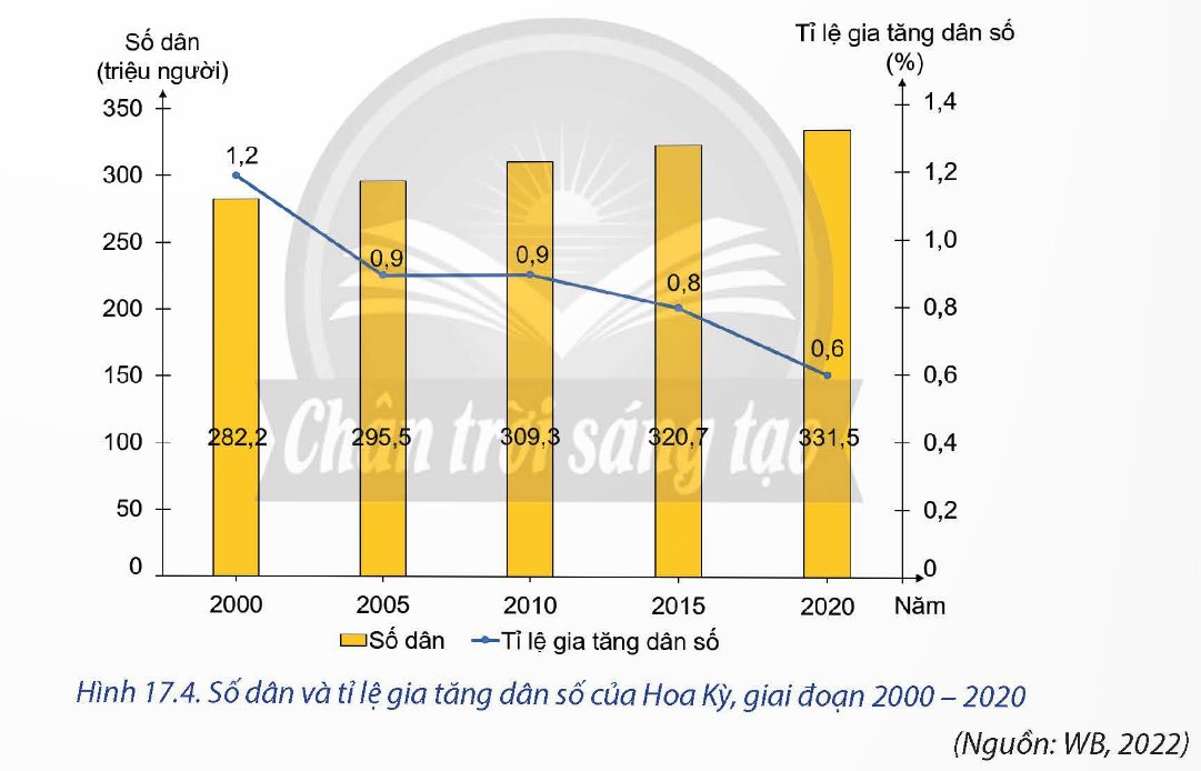 Quy mô và gia tăng dân số