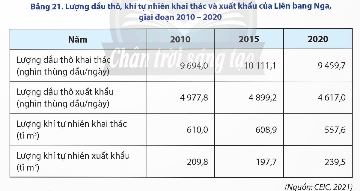  sản lượng khai thác và xuất khẩu dầu thô của Liên bang Nga, giai đoạn 2010 - 2020.