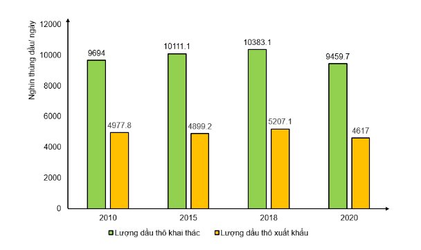  sản lượng khai thác và xuất khẩu dầu thô của Liên bang Nga, giai đoạn 2010 - 2020.