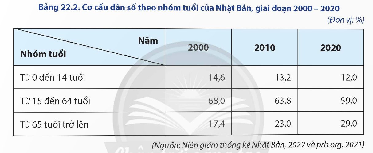 Cơ cấu dân số