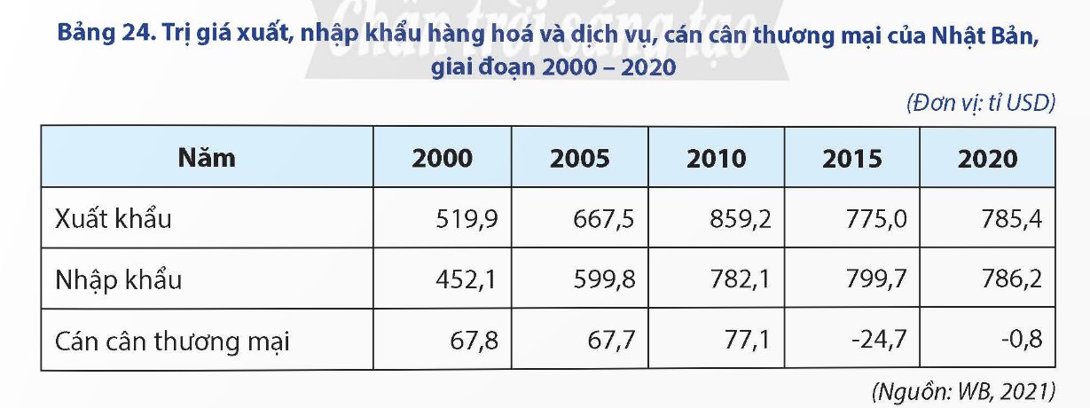  cơ cấu trị giá xuất, nhập khẩu hàng hóa và dịch vụ của Nhật Bản, giai đoạn 2000 - 2020.