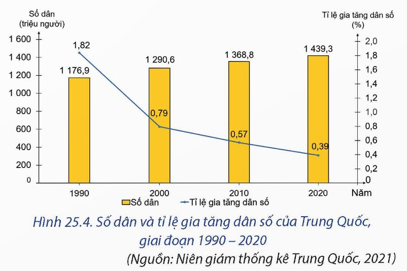 Trung Quốc có số dân đông nhất thế giới với hơn 1,43 tỉ người, tỉ lệ gia tăng dân số là 0,39% (năm 2020).