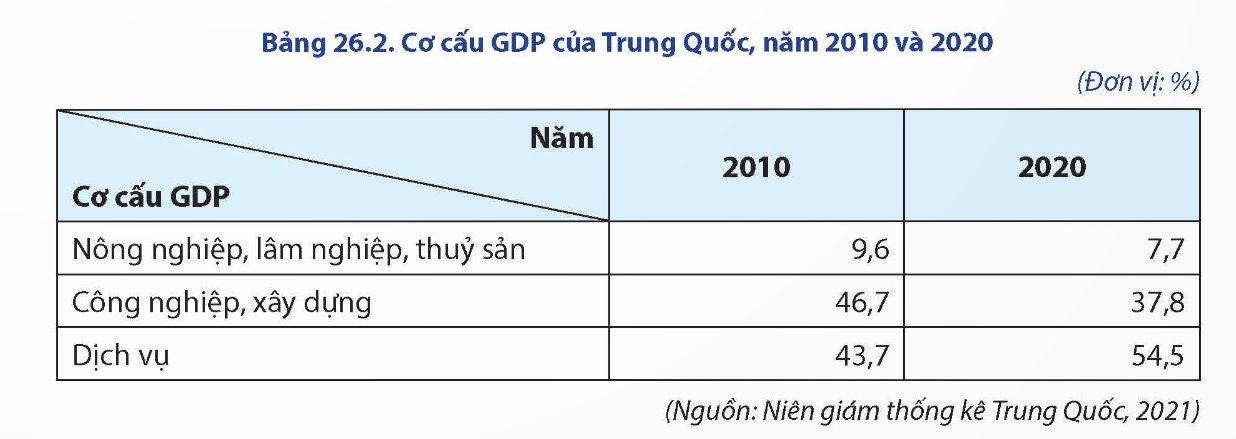 Cơ cấu GDP