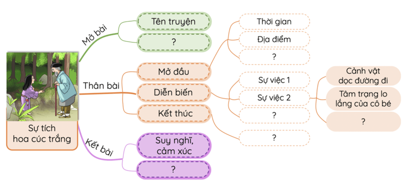 Dàn ý bài văn kể chuyện sáng tạo