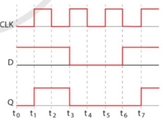 Công nghệ 12, Giản đồ thời gian của flip - flop D