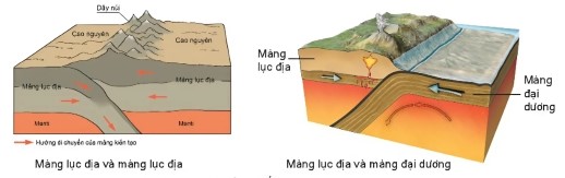 mảng kiến tạo, địa lí 10, chân trời sáng tạo