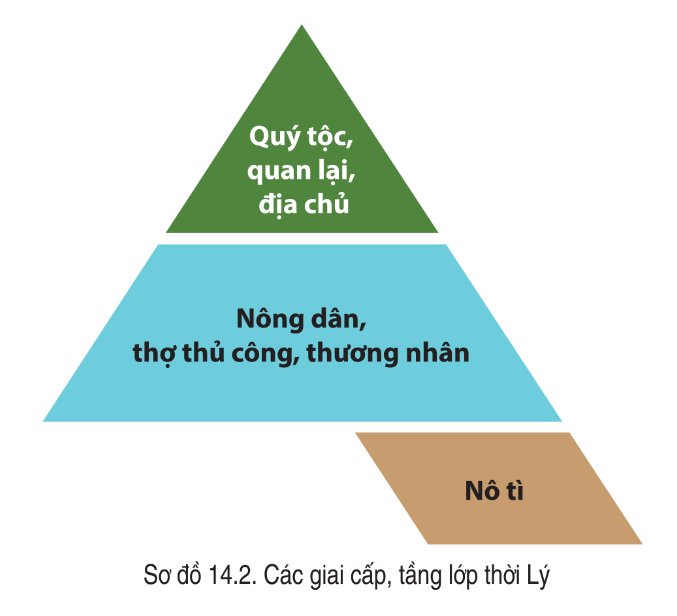 Các giai cấp, tầng lớp