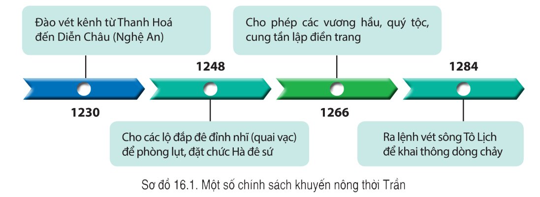 Một số chính sách khuyến nông