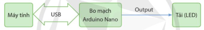Công nghệ 12, Sơ đồ khối điều khiển LED dùng Arduino Nano