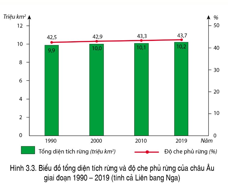 Hình 3.3 Biểu đồ tổng diện tích và độ che phủ rừng của châu Âu giai đoạn 1990-2019