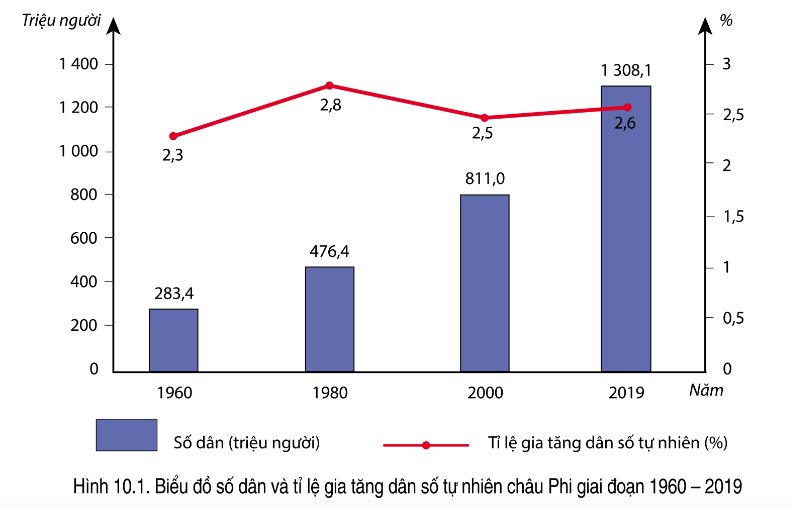 Biểu đồ số dân  và tỉ lệ gia tăng dân số tự nhiên châu Phi giai đoạn 1960-2019