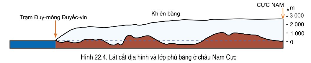 Có độ cao trung bình lớn nhất, đại bộ phận lãnh thổ bị băng bao phủ, tạo thành các cao nguyên băng khổng lồ