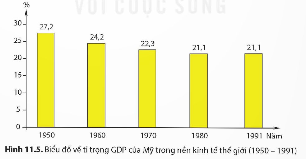 Biểu đồ về tỉ trọng GDP