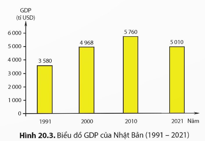 Biểu đồ GDP