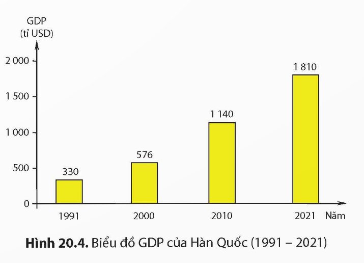 Biểu đồ thể hiện cơ cấu GDP 