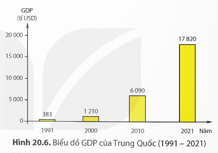 Biểu đồ thể hiện cơ cấu GDP 