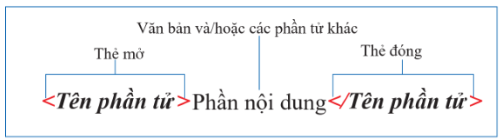 Cấu trúc của một phần tử HTML