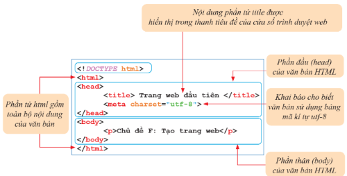 Một văn bản HTML