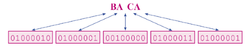 Cách sắp xếp dãy bit thành chữ "BA CA"