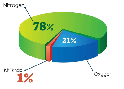 Hóa học 11, Thành phần không khí