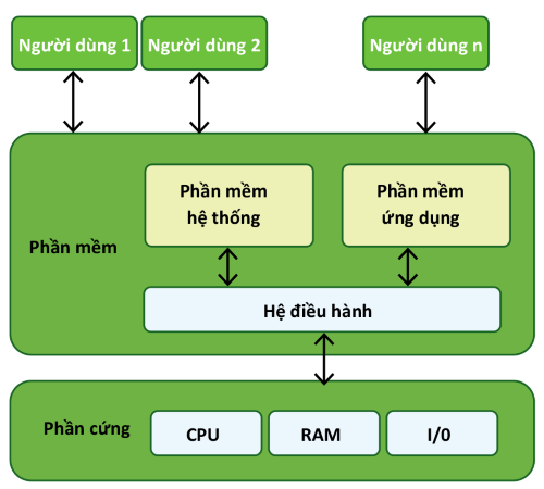 Mối quan hệ giữa ba hệ điều hành, phần mềm và phần cứng